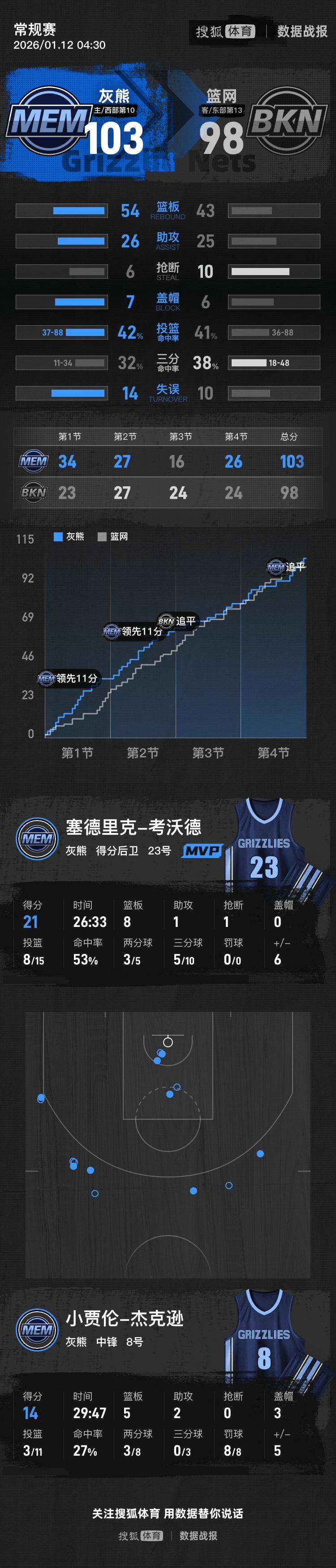 开云中国-孟菲斯灰熊今夜篮板制胜，志在NBA季后赛名次提升，悬念犹存，细节决定成败